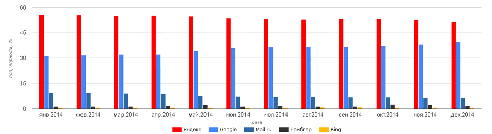 Сравнение популярности поисковых систем 2014