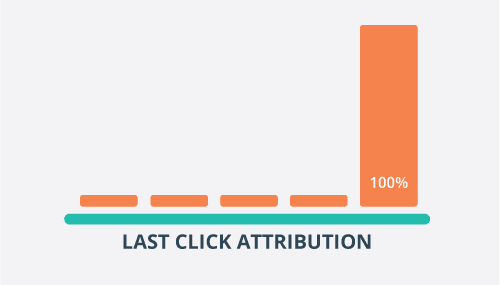 Click attribution models in Google Ads and Google Analytics