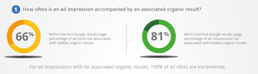 Branded Searches Context Advertising andor Organic Pull