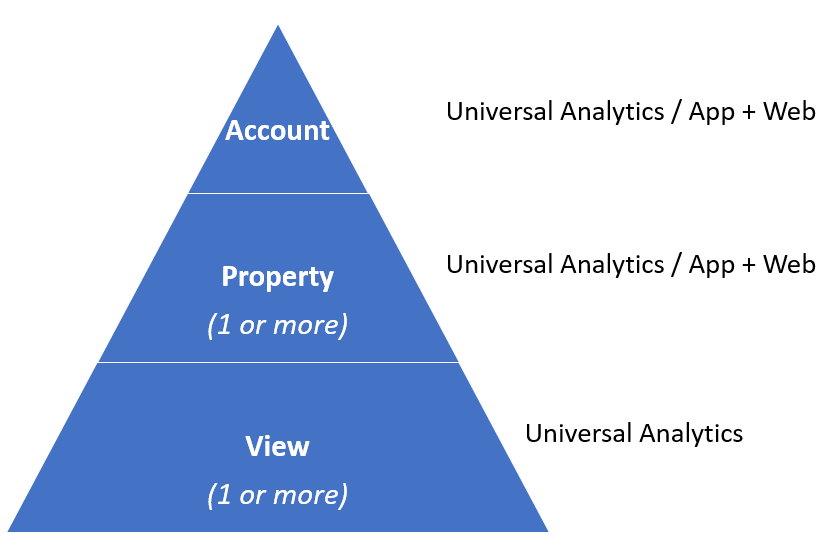 Структура аккаунта Google Analytics