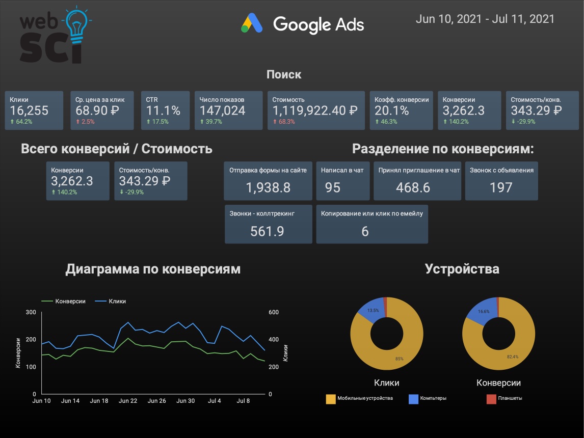 Case Study on Advertising for a Medical Center domedica24ru