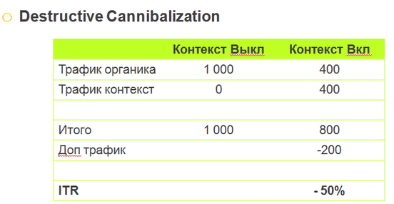 Брендовые запросы: контекстная реклама и/или органическая выдача?