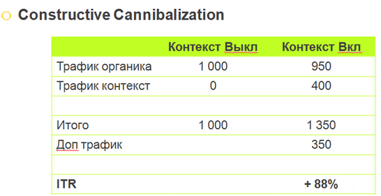 Брендовые запросы: контекстная реклама и/или органическая выдача?