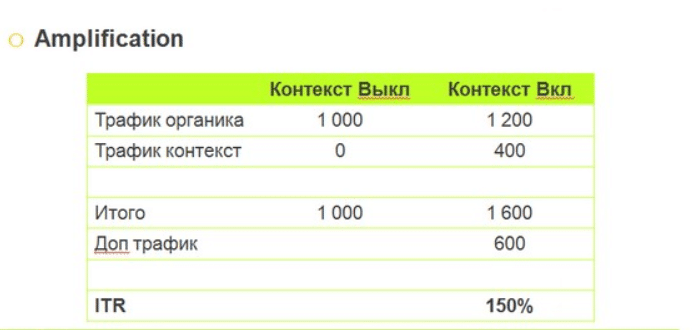 Брендовые запросы: контекстная реклама и/или органическая выдача?