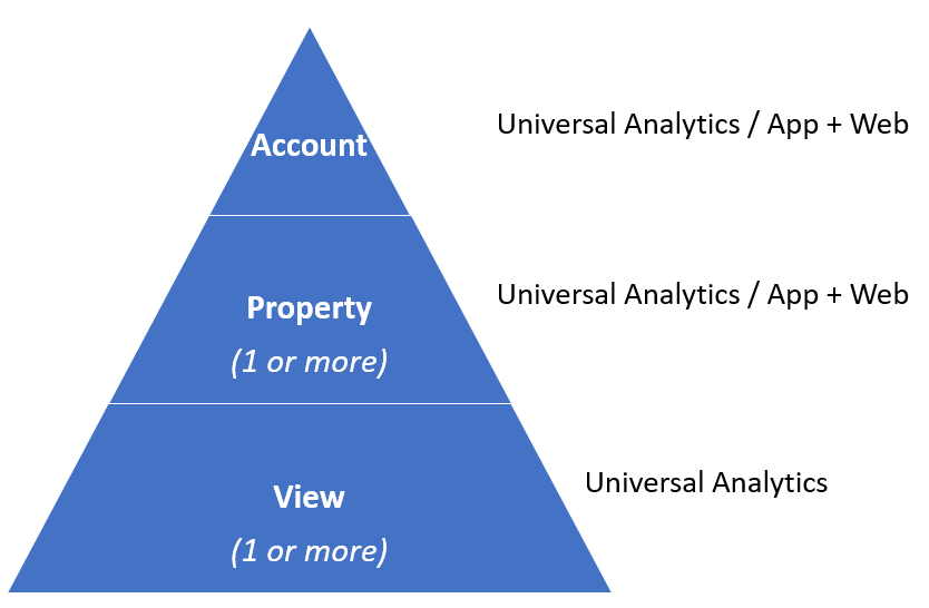 22 ключевых отличия Google Analytics 4 и Universal Analytics