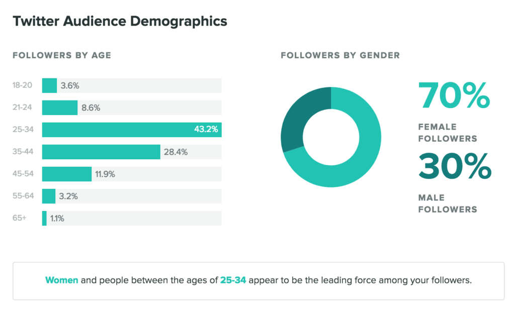 Как подготовиться к рекламе в Twitter?