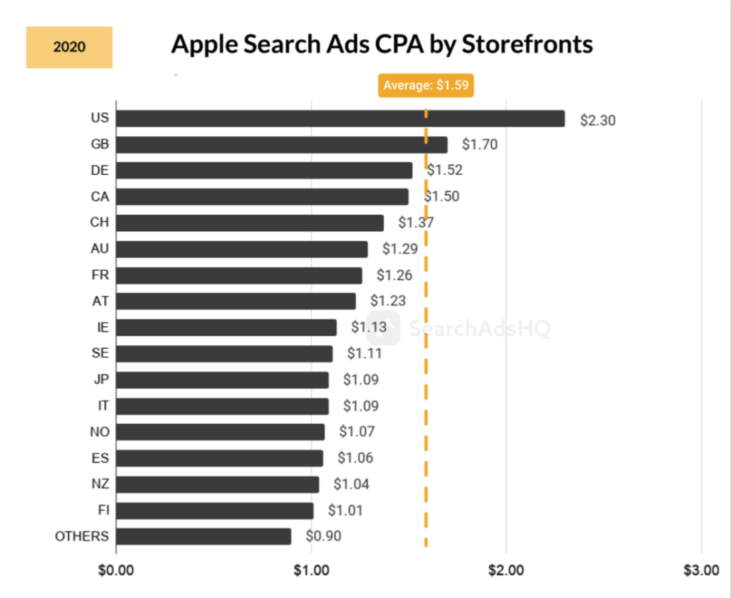 Apple Search Ads: возможности, настройка, рекомендации