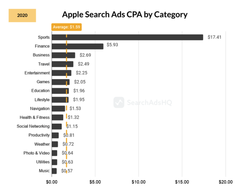 Apple Search Ads: возможности, настройка, рекомендации