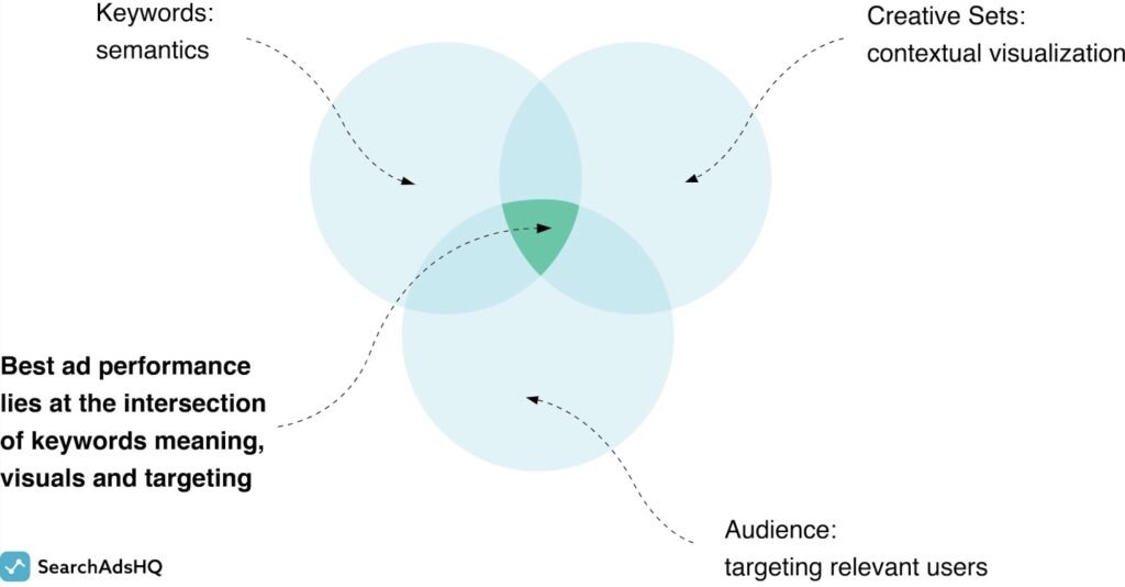 Знакомство с Apple Search Ads